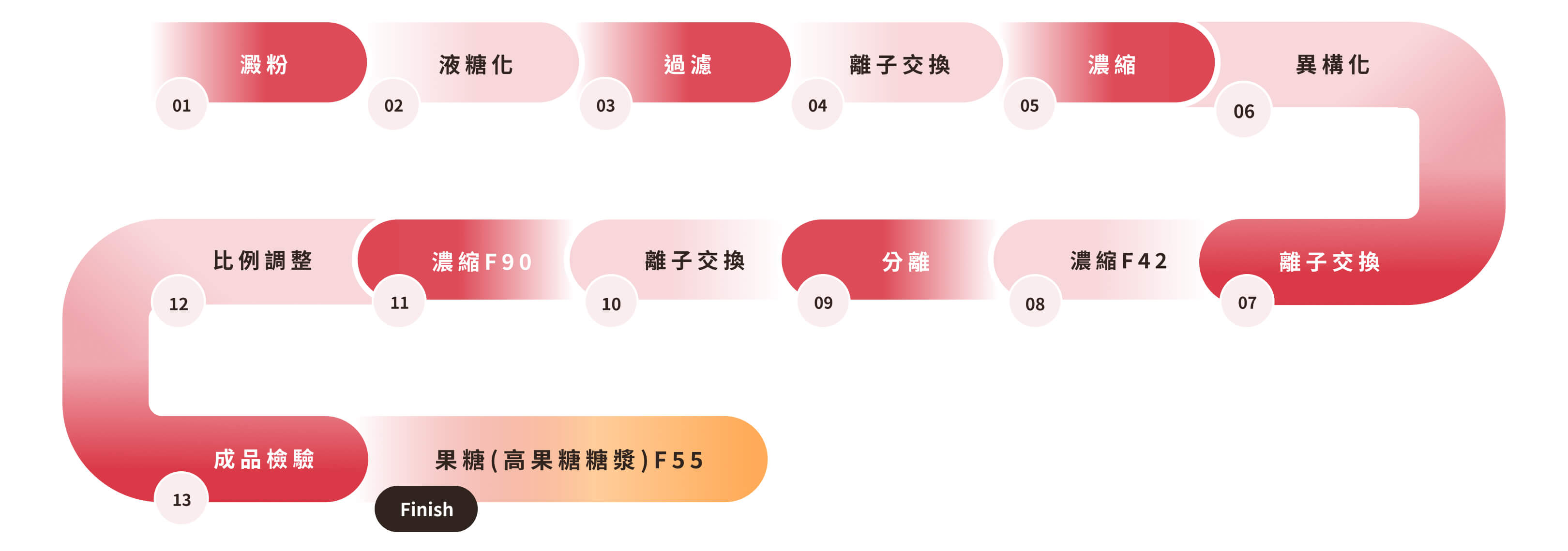 果糖(高果糖糖漿)的製程流程圖